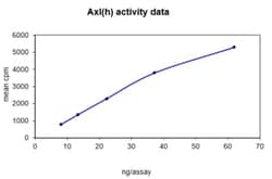 Eurofins DiscoverX Axl Protein, Active 10 &mu;g | Buy Online | Eurofins DiscoverX | Fisher Scientific